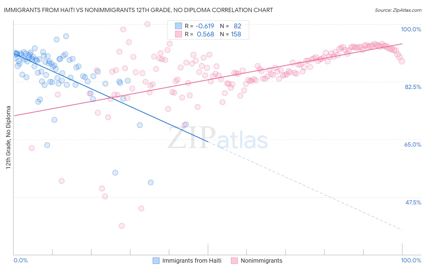Immigrants from Haiti vs Nonimmigrants 12th Grade, No Diploma
