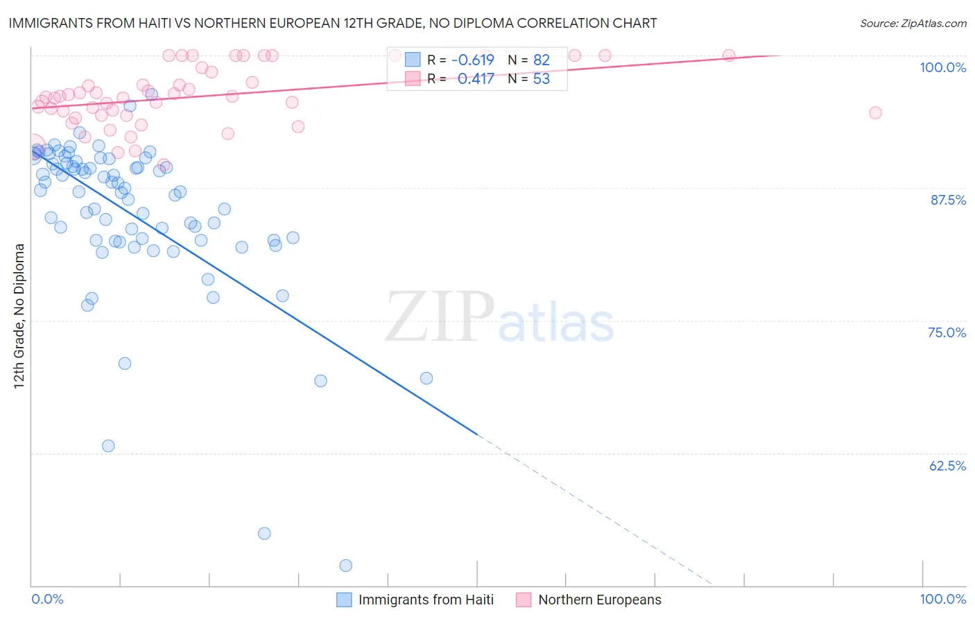 Immigrants from Haiti vs Northern European 12th Grade, No Diploma