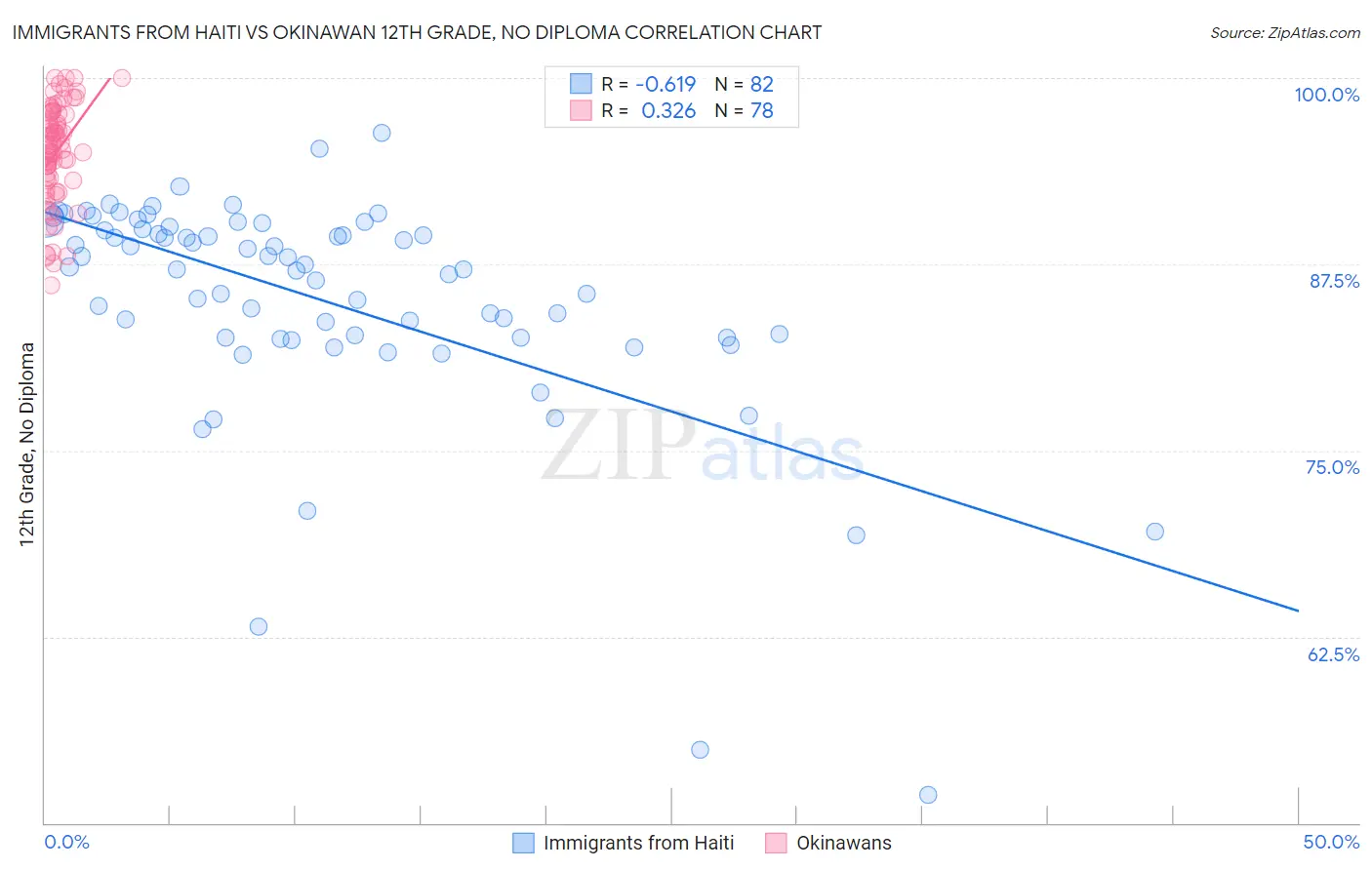 Immigrants from Haiti vs Okinawan 12th Grade, No Diploma