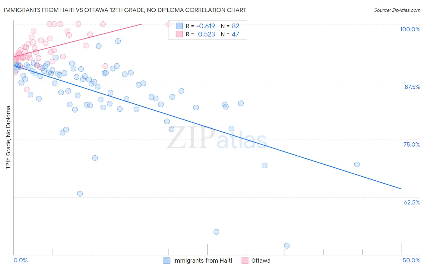 Immigrants from Haiti vs Ottawa 12th Grade, No Diploma