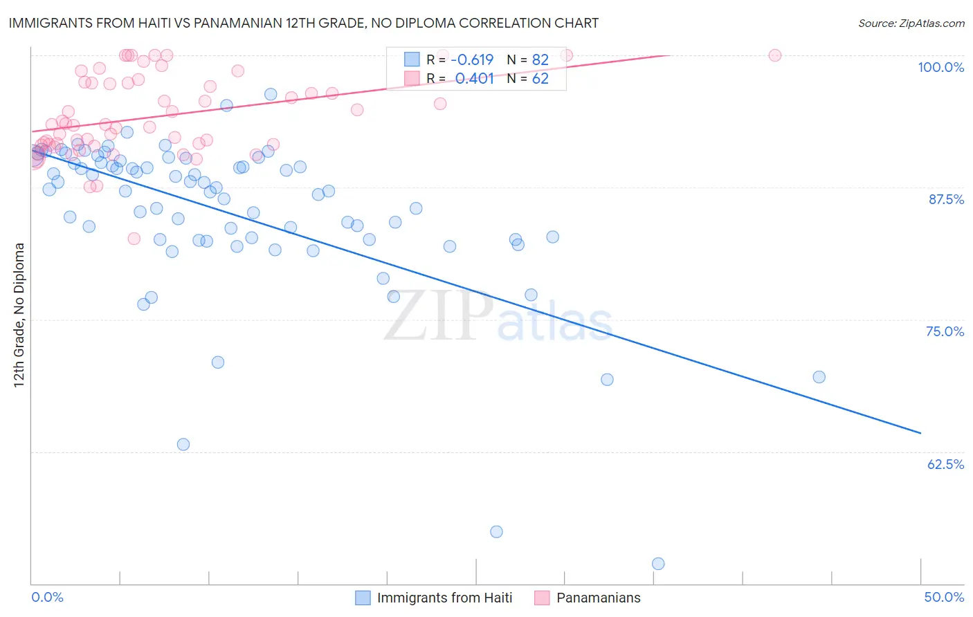 Immigrants from Haiti vs Panamanian 12th Grade, No Diploma
