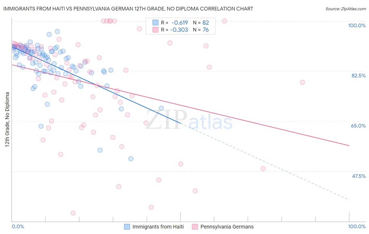 Immigrants from Haiti vs Pennsylvania German 12th Grade, No Diploma