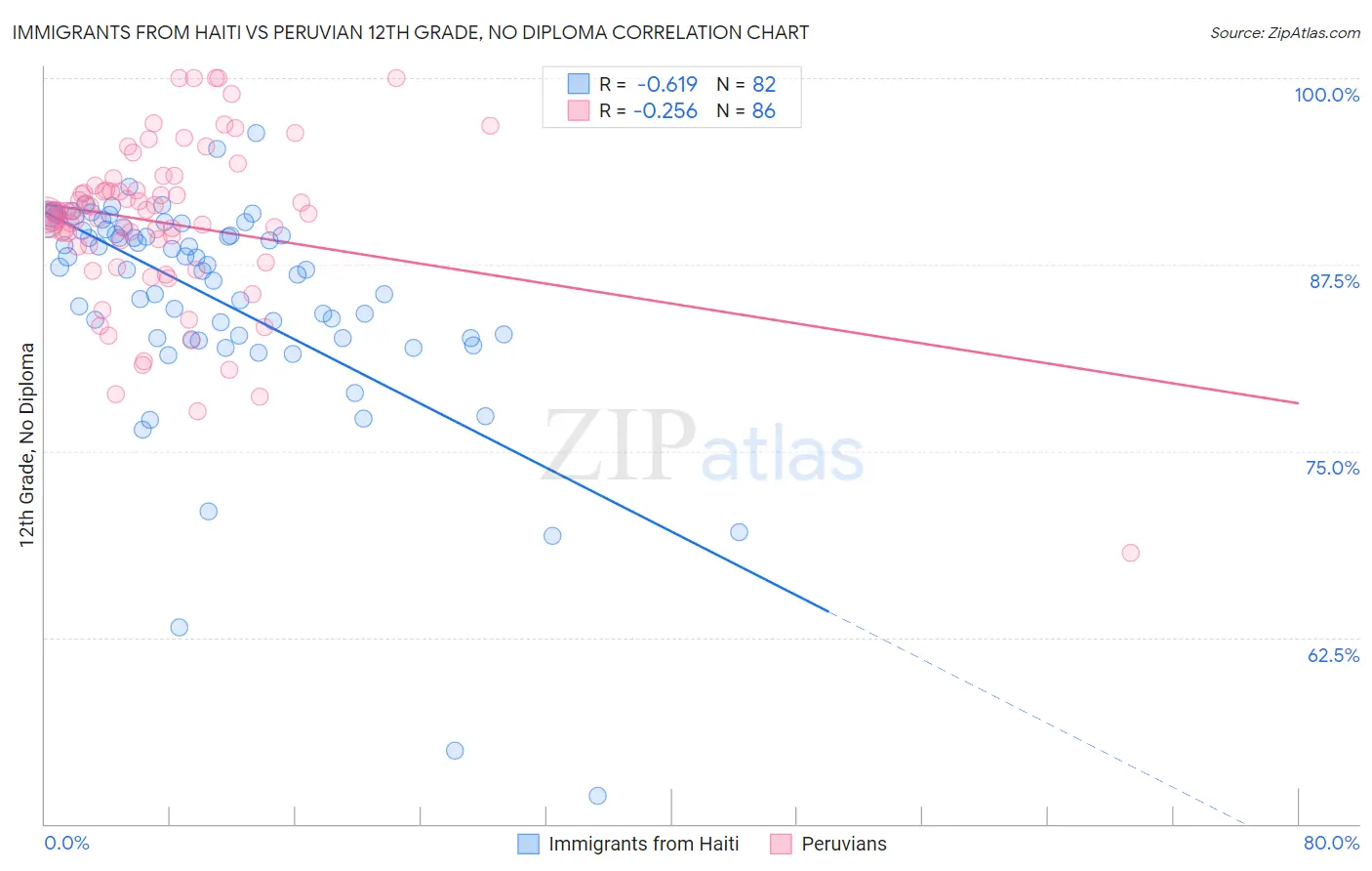 Immigrants from Haiti vs Peruvian 12th Grade, No Diploma