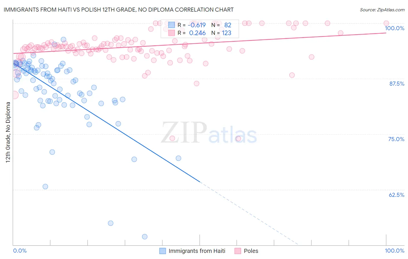 Immigrants from Haiti vs Polish 12th Grade, No Diploma