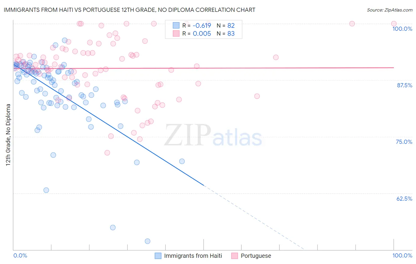 Immigrants from Haiti vs Portuguese 12th Grade, No Diploma