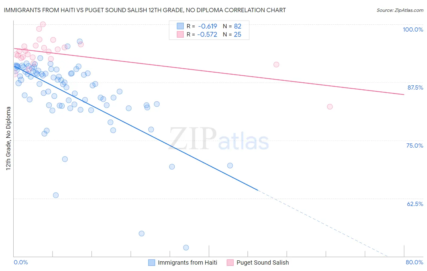 Immigrants from Haiti vs Puget Sound Salish 12th Grade, No Diploma