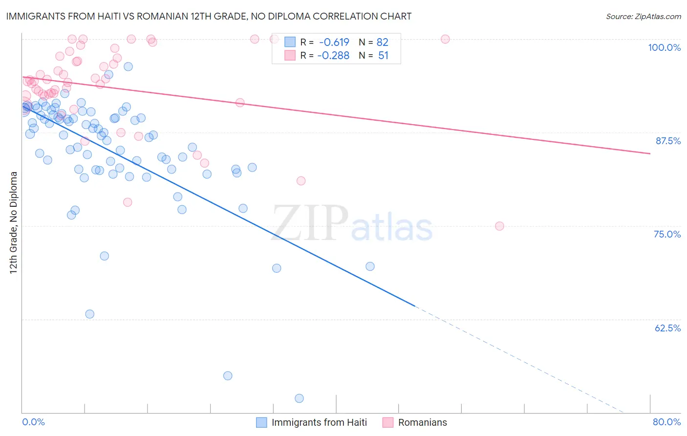 Immigrants from Haiti vs Romanian 12th Grade, No Diploma