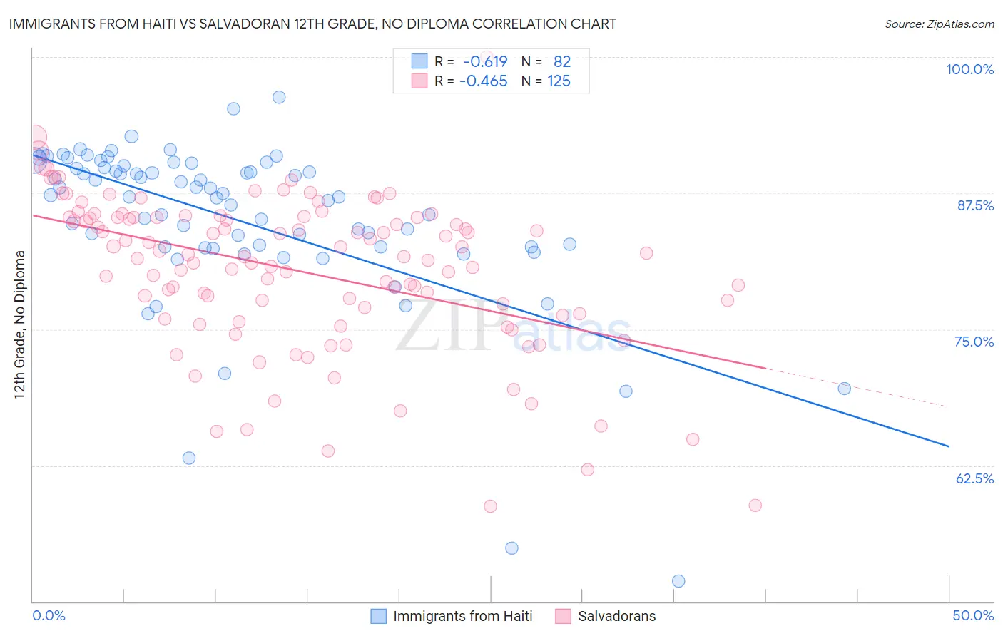 Immigrants from Haiti vs Salvadoran 12th Grade, No Diploma