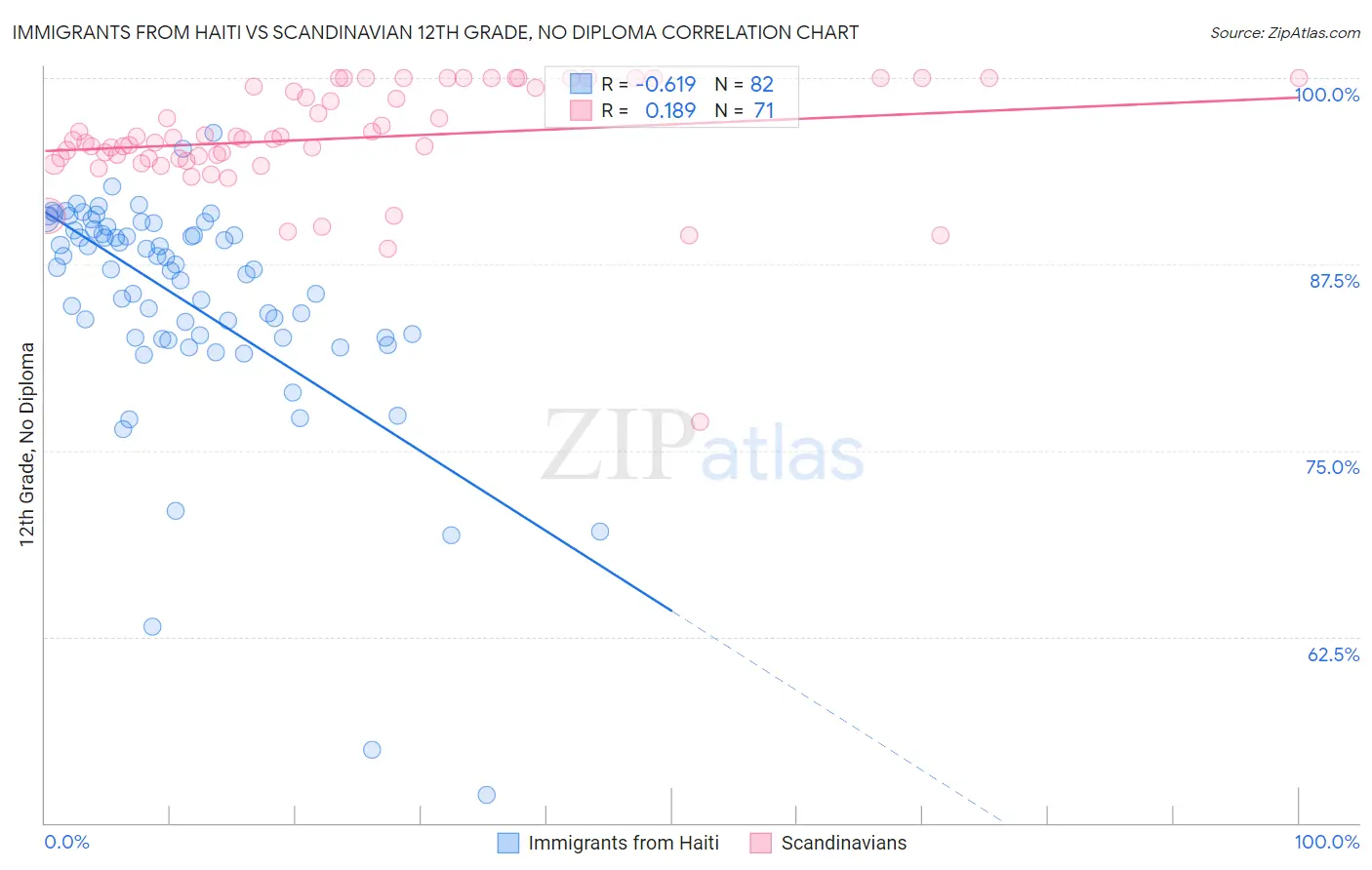 Immigrants from Haiti vs Scandinavian 12th Grade, No Diploma