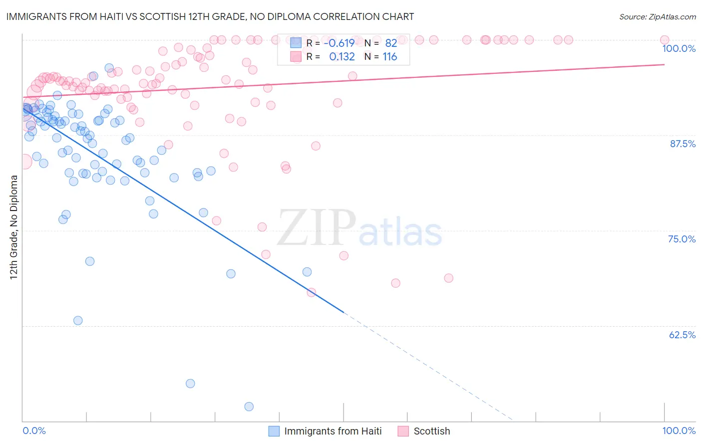 Immigrants from Haiti vs Scottish 12th Grade, No Diploma