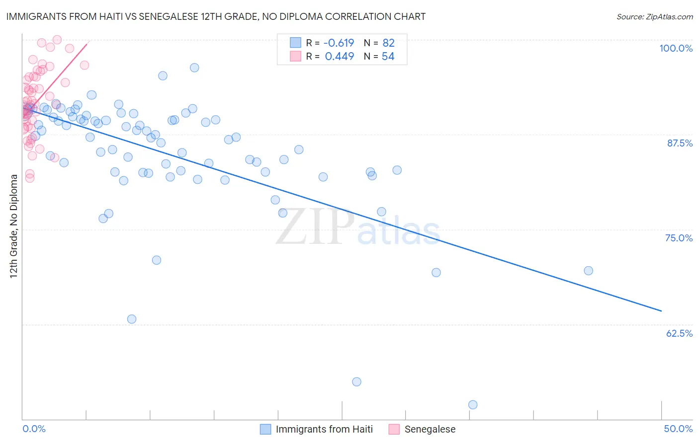 Immigrants from Haiti vs Senegalese 12th Grade, No Diploma
