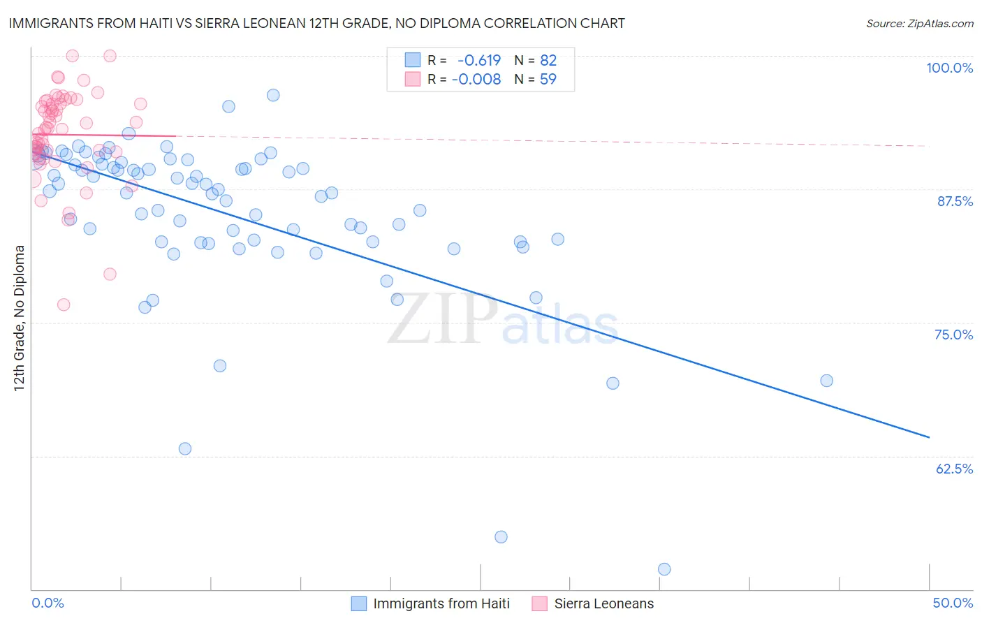 Immigrants from Haiti vs Sierra Leonean 12th Grade, No Diploma