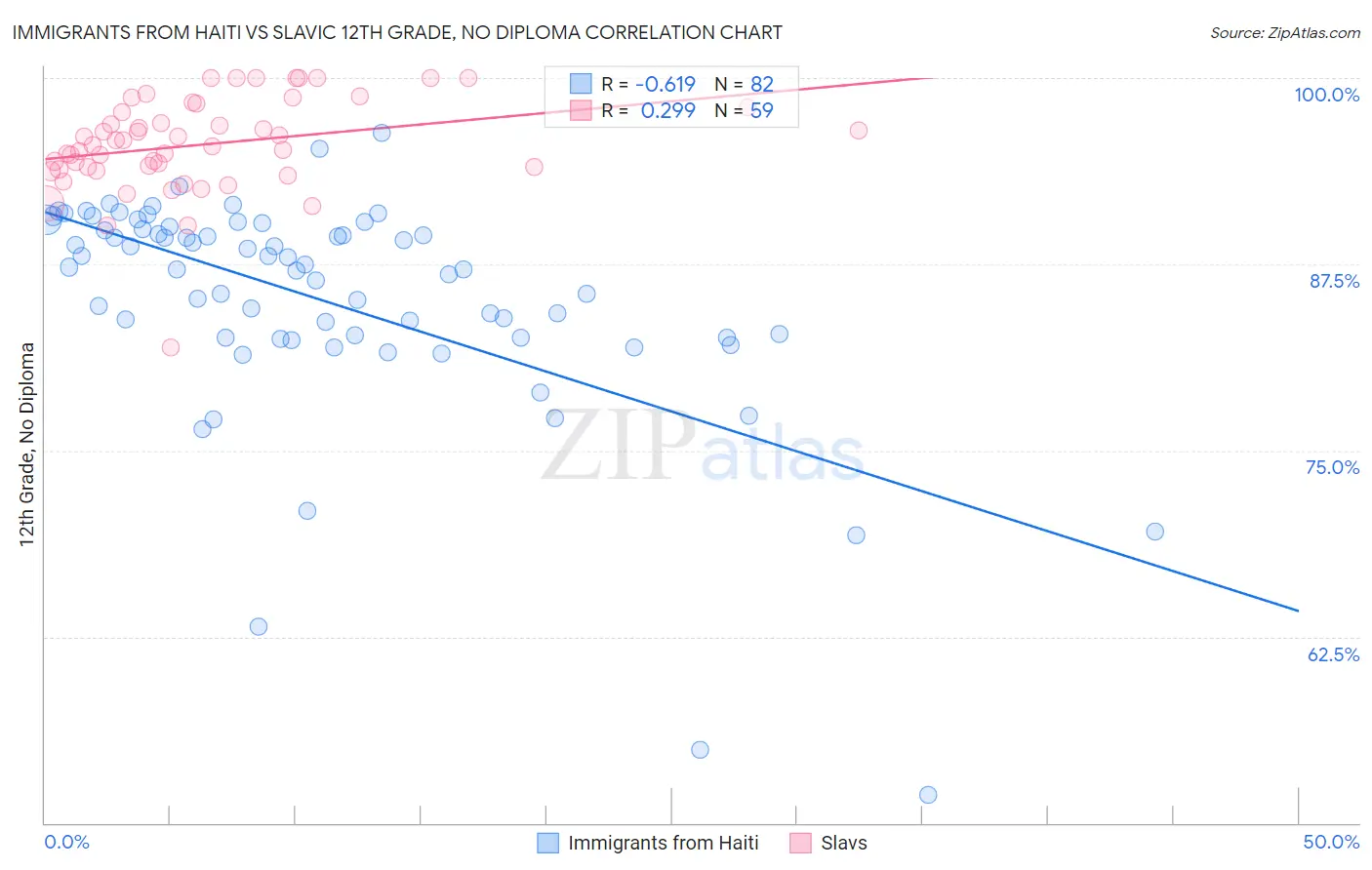 Immigrants from Haiti vs Slavic 12th Grade, No Diploma