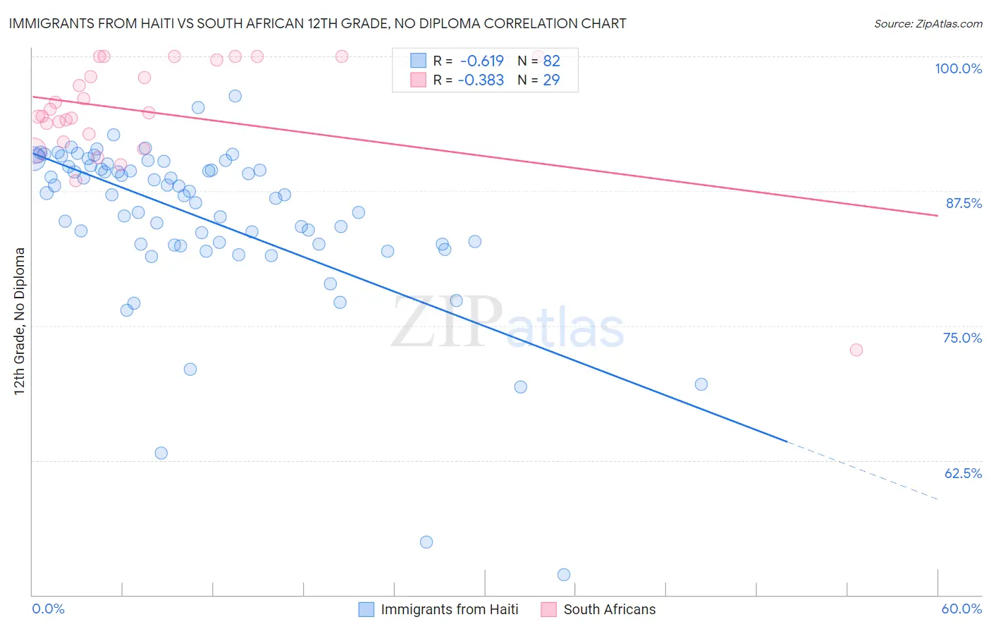 Immigrants from Haiti vs South African 12th Grade, No Diploma