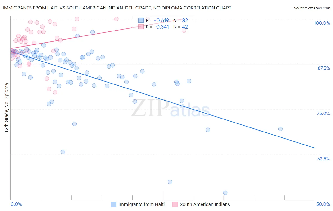 Immigrants from Haiti vs South American Indian 12th Grade, No Diploma