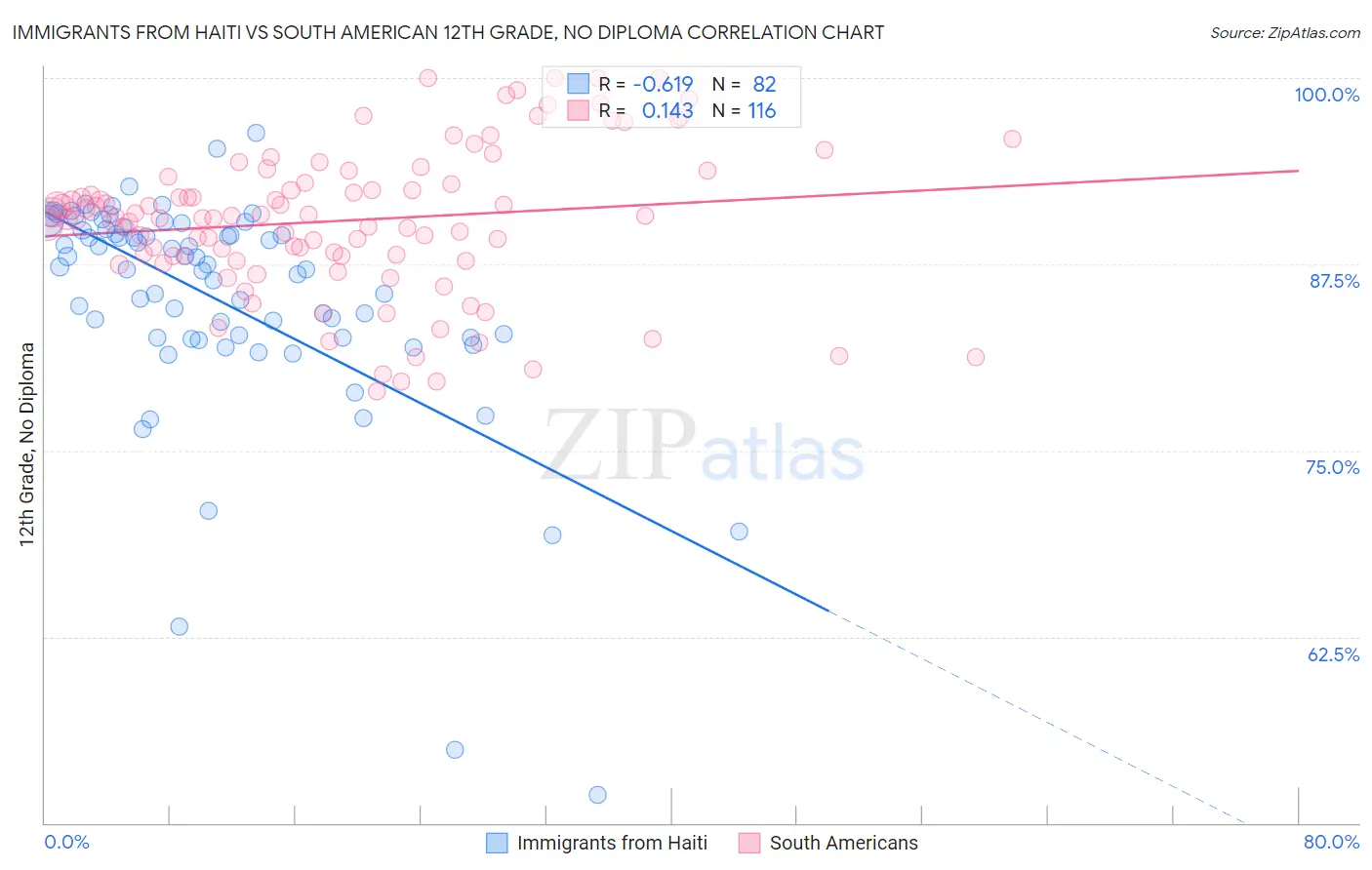 Immigrants from Haiti vs South American 12th Grade, No Diploma