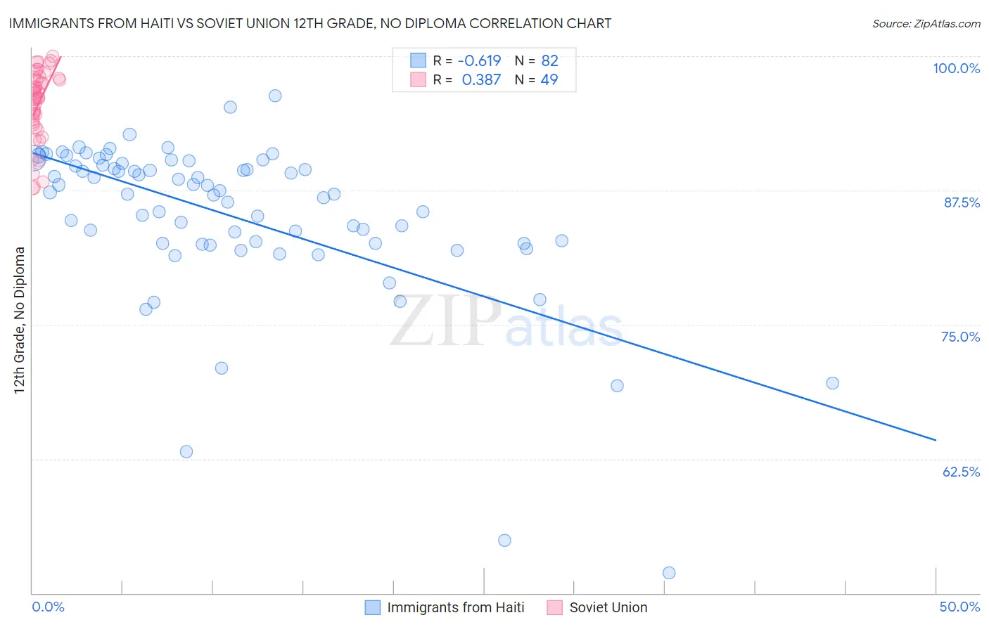 Immigrants from Haiti vs Soviet Union 12th Grade, No Diploma
