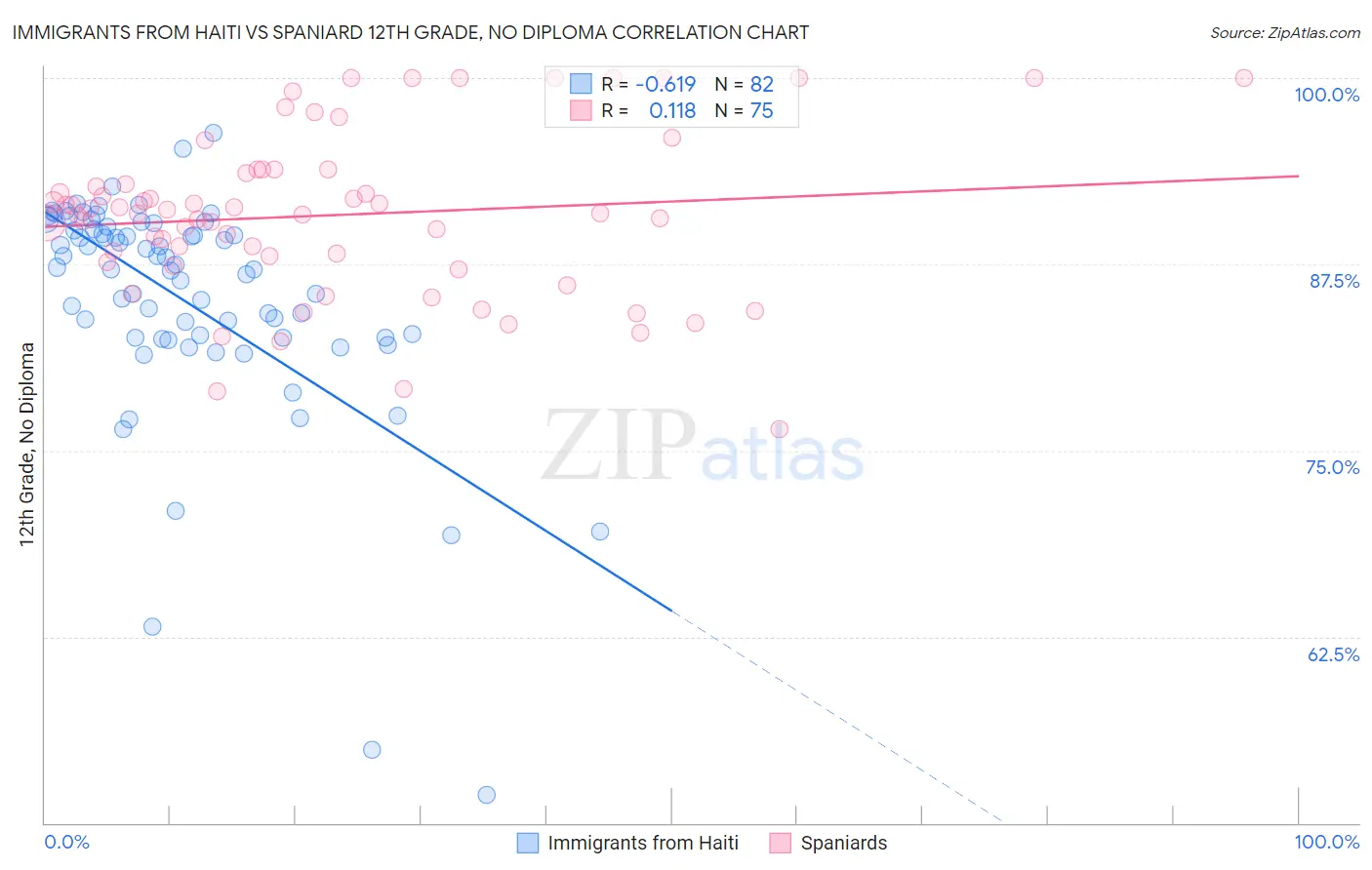 Immigrants from Haiti vs Spaniard 12th Grade, No Diploma