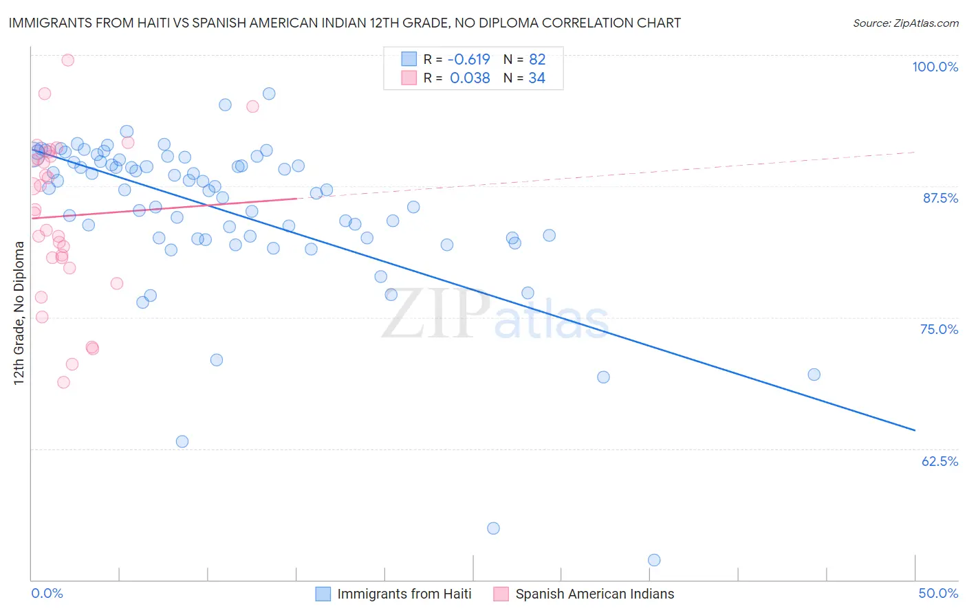 Immigrants from Haiti vs Spanish American Indian 12th Grade, No Diploma