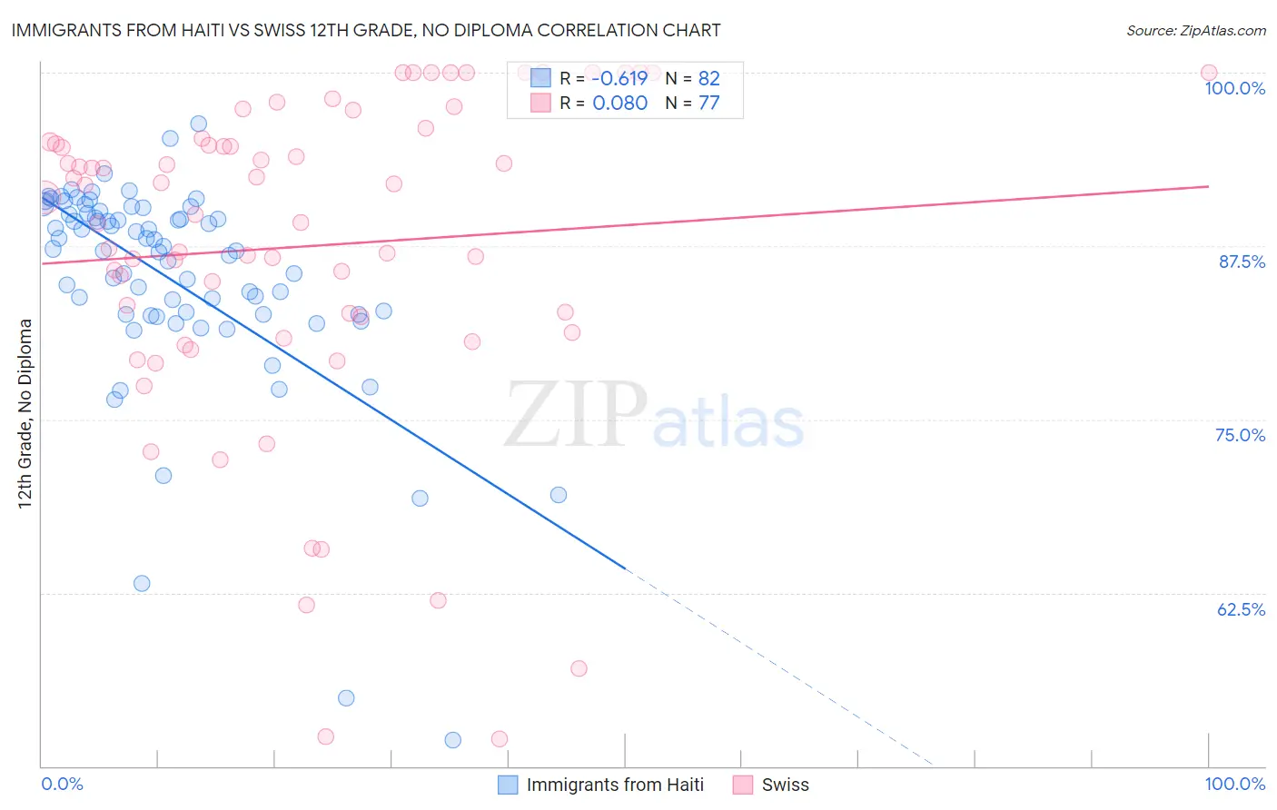 Immigrants from Haiti vs Swiss 12th Grade, No Diploma
