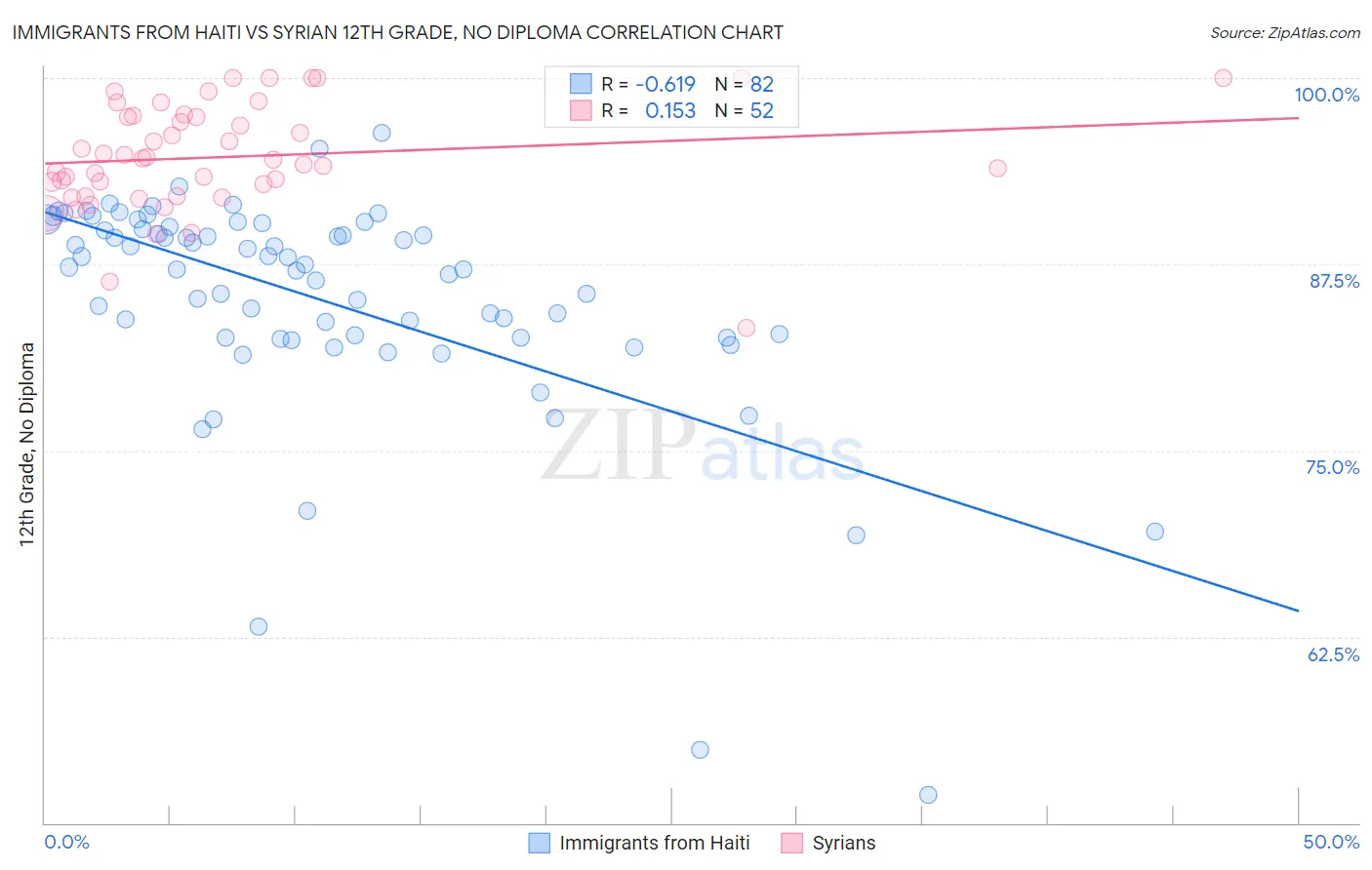 Immigrants from Haiti vs Syrian 12th Grade, No Diploma