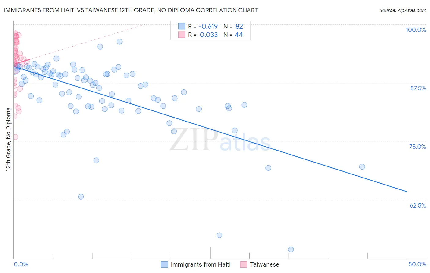 Immigrants from Haiti vs Taiwanese 12th Grade, No Diploma