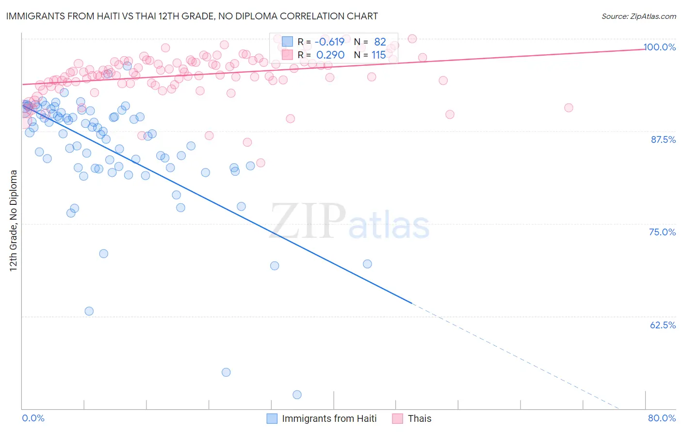 Immigrants from Haiti vs Thai 12th Grade, No Diploma