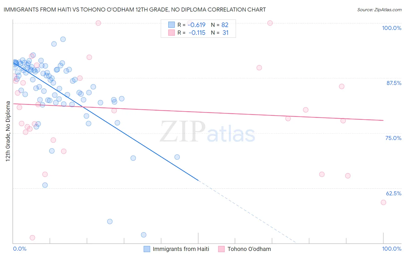 Immigrants from Haiti vs Tohono O'odham 12th Grade, No Diploma