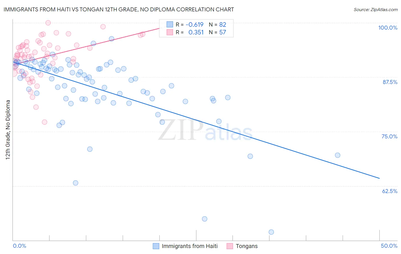 Immigrants from Haiti vs Tongan 12th Grade, No Diploma