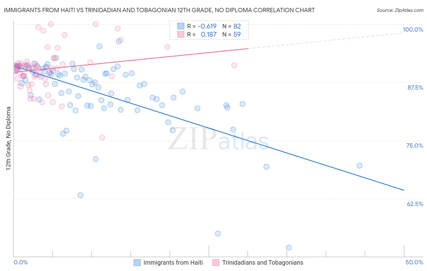 Immigrants from Haiti vs Trinidadian and Tobagonian 12th Grade, No Diploma