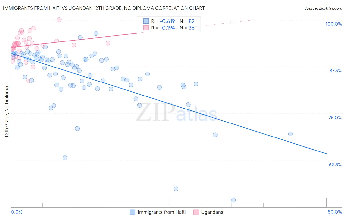 Immigrants from Haiti vs Ugandan 12th Grade, No Diploma