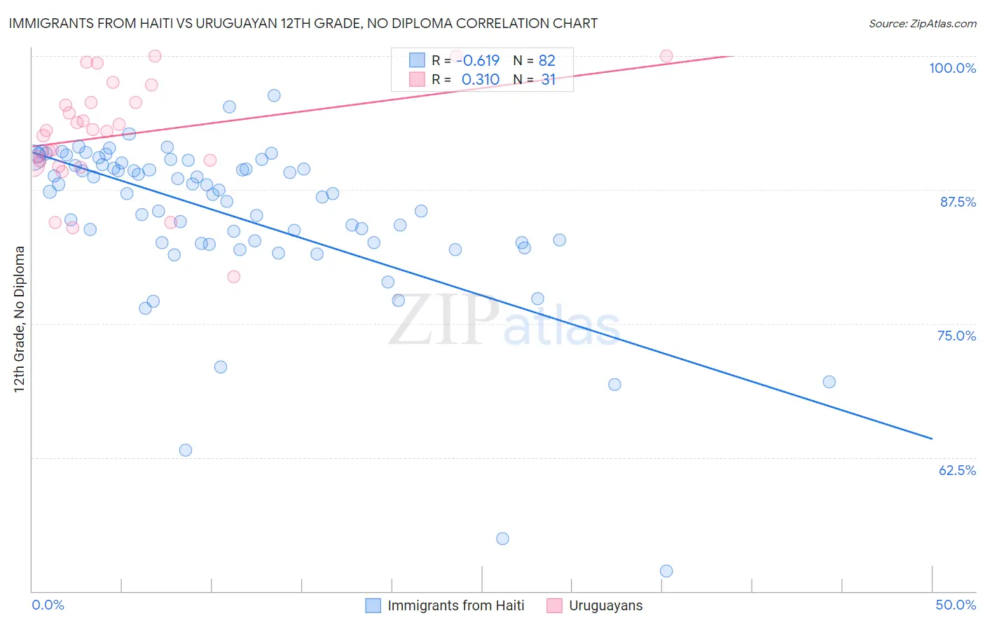 Immigrants from Haiti vs Uruguayan 12th Grade, No Diploma