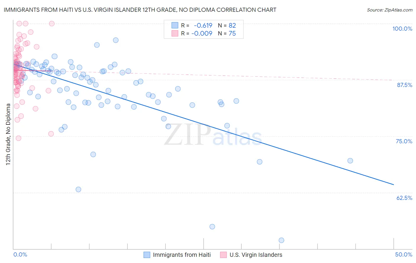 Immigrants from Haiti vs U.S. Virgin Islander 12th Grade, No Diploma