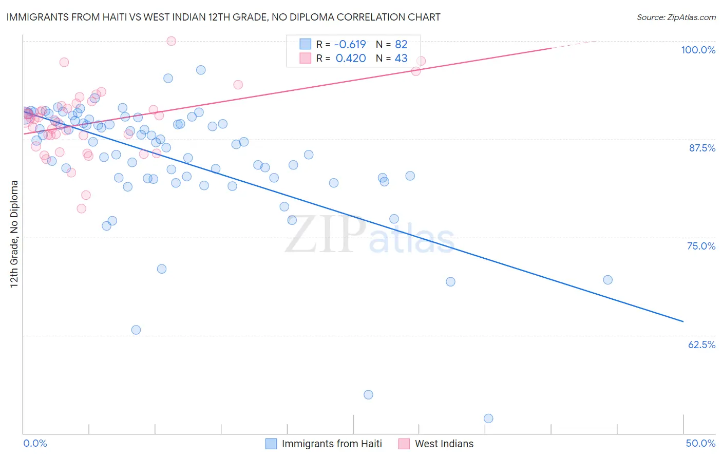 Immigrants from Haiti vs West Indian 12th Grade, No Diploma