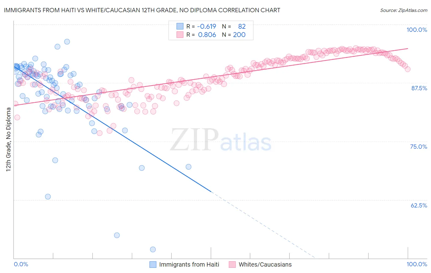 Immigrants from Haiti vs White/Caucasian 12th Grade, No Diploma