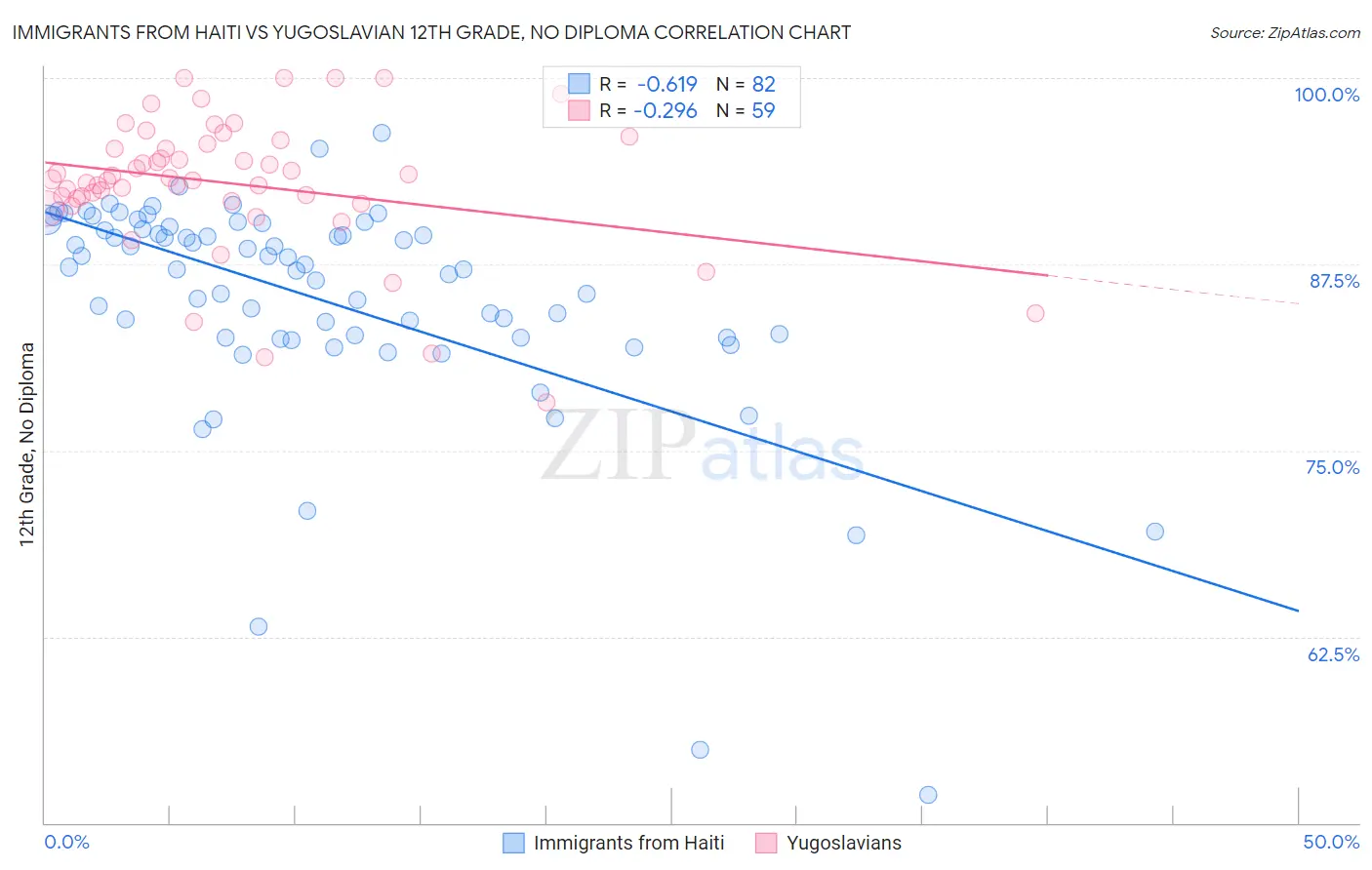 Immigrants from Haiti vs Yugoslavian 12th Grade, No Diploma