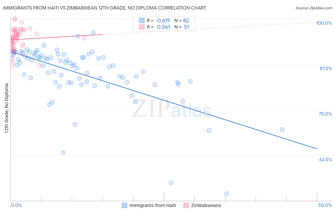 Immigrants from Haiti vs Zimbabwean 12th Grade, No Diploma