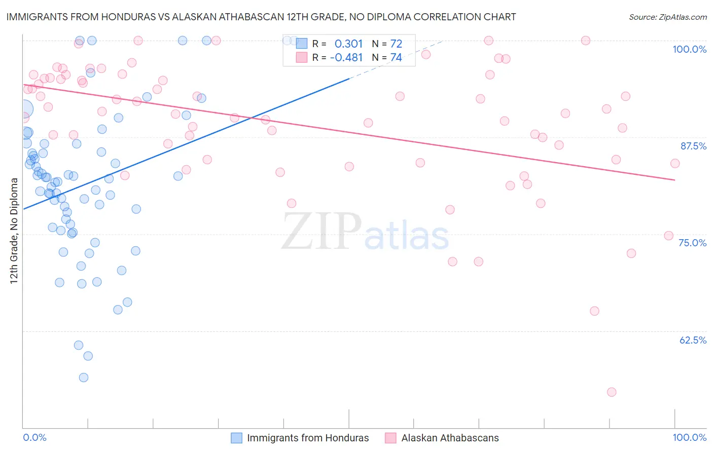 Immigrants from Honduras vs Alaskan Athabascan 12th Grade, No Diploma