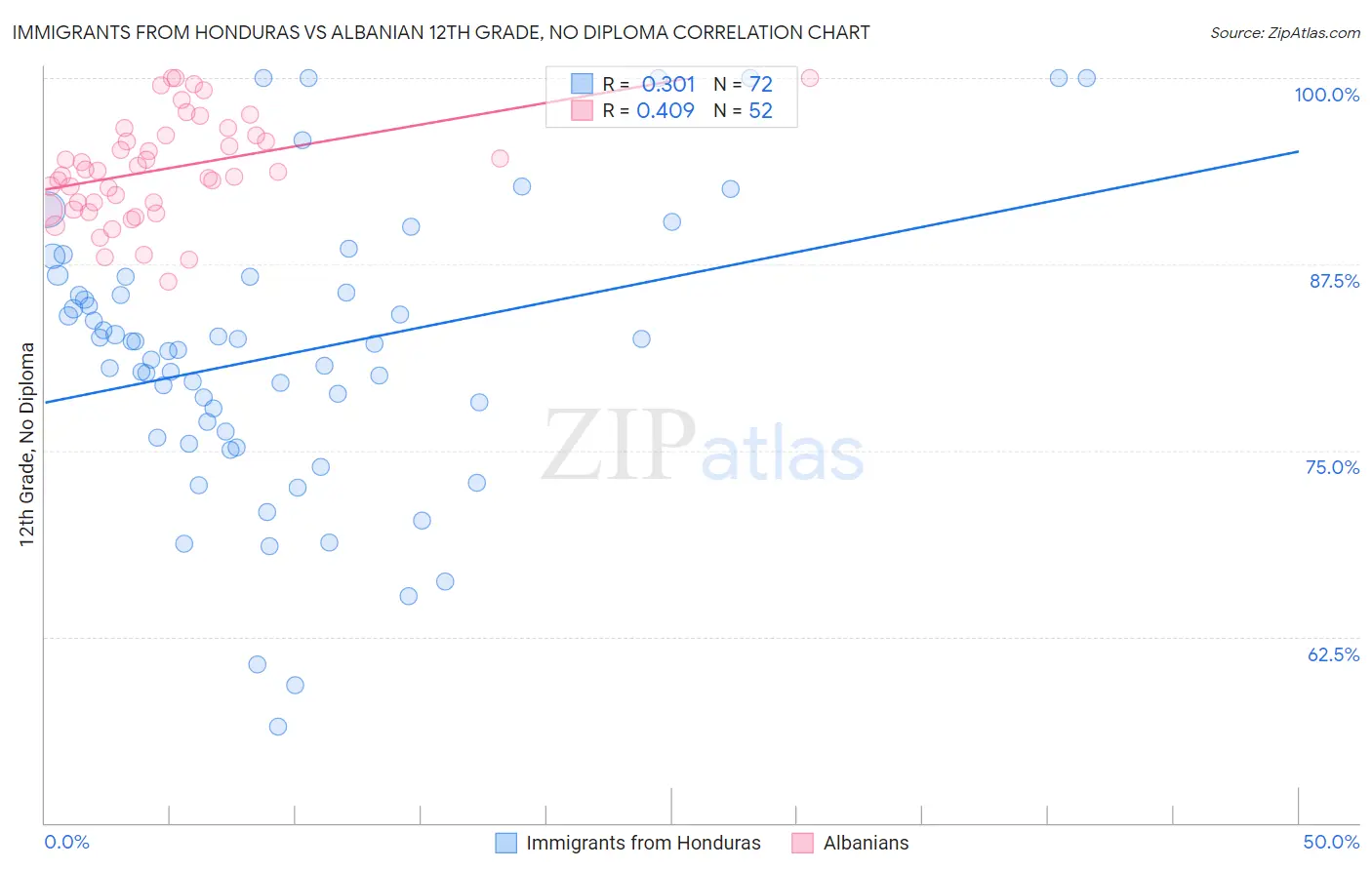 Immigrants from Honduras vs Albanian 12th Grade, No Diploma