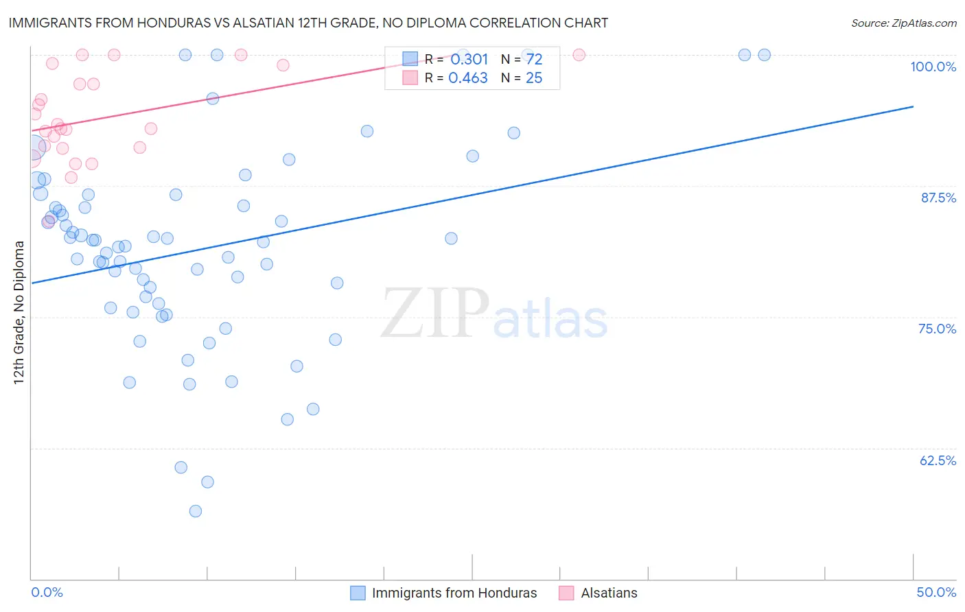 Immigrants from Honduras vs Alsatian 12th Grade, No Diploma