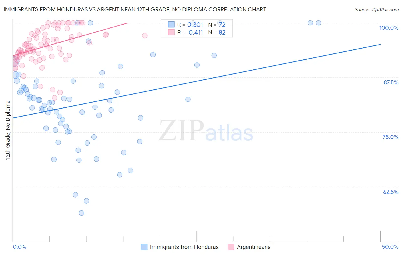 Immigrants from Honduras vs Argentinean 12th Grade, No Diploma