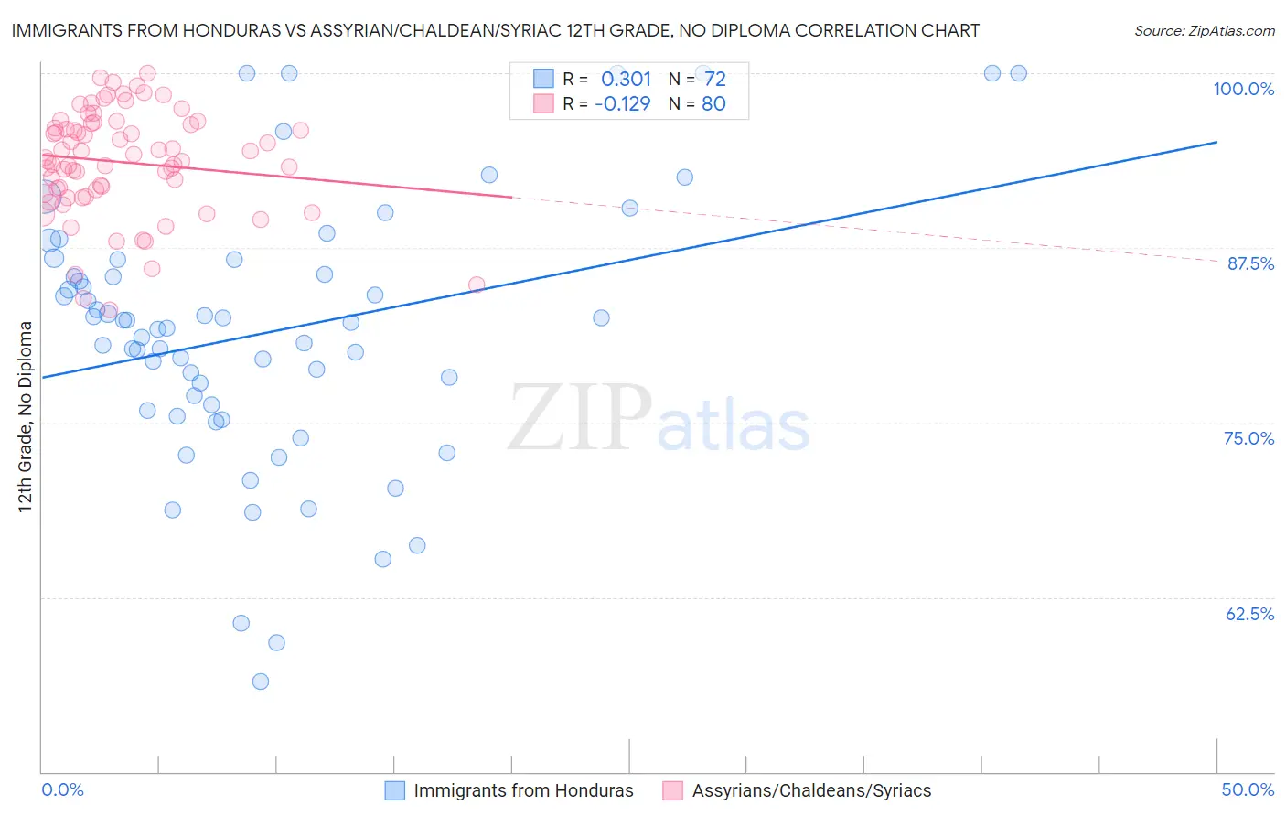 Immigrants from Honduras vs Assyrian/Chaldean/Syriac 12th Grade, No Diploma