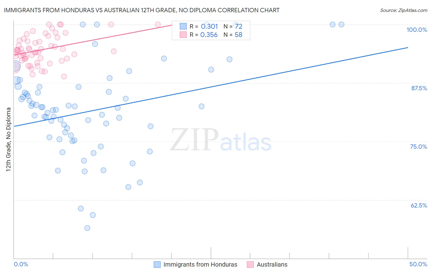 Immigrants from Honduras vs Australian 12th Grade, No Diploma