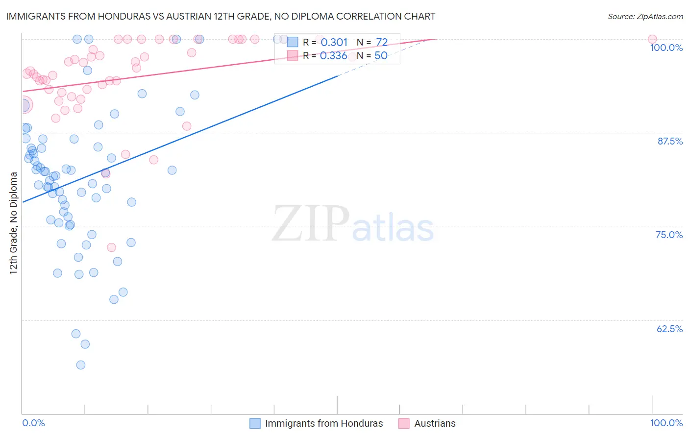 Immigrants from Honduras vs Austrian 12th Grade, No Diploma