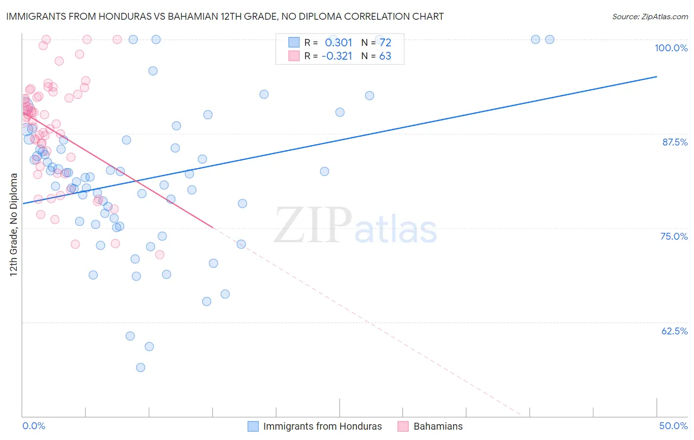 Immigrants from Honduras vs Bahamian 12th Grade, No Diploma