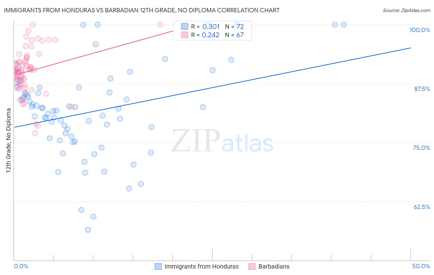 Immigrants from Honduras vs Barbadian 12th Grade, No Diploma