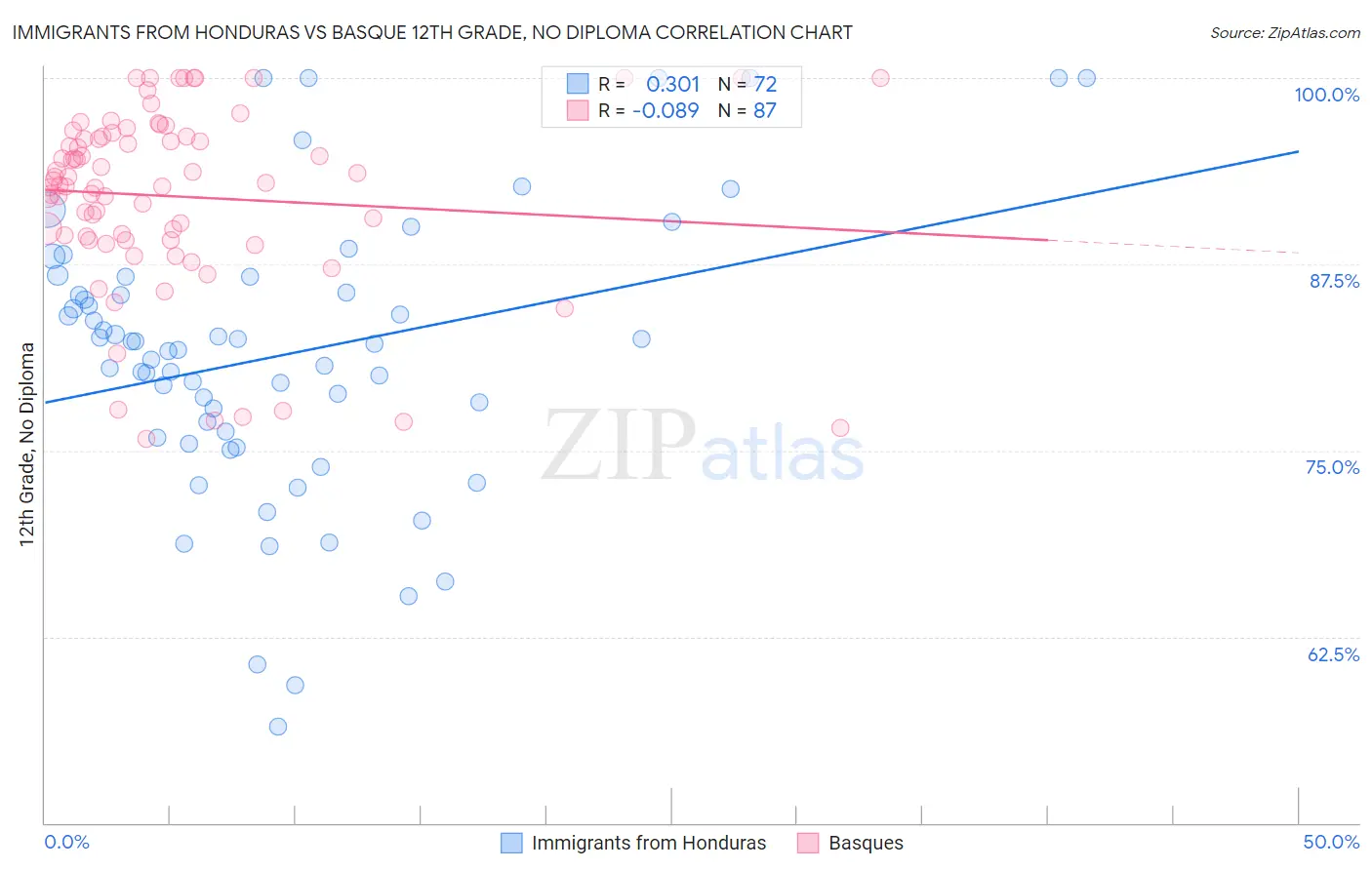Immigrants from Honduras vs Basque 12th Grade, No Diploma