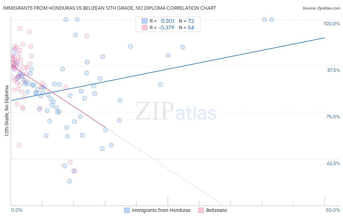 Immigrants from Honduras vs Belizean 12th Grade, No Diploma