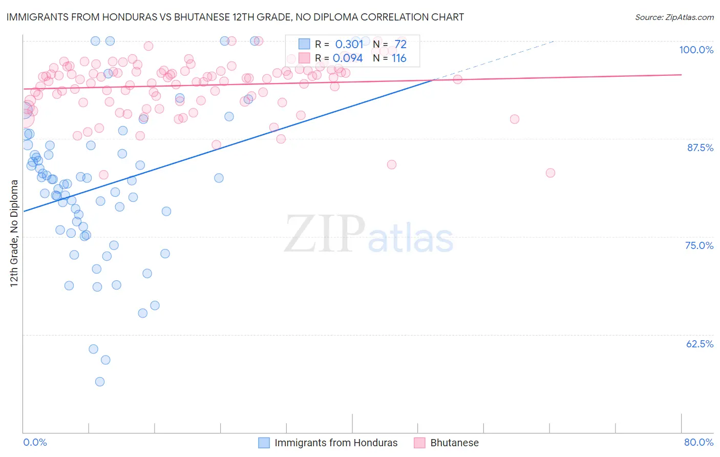 Immigrants from Honduras vs Bhutanese 12th Grade, No Diploma