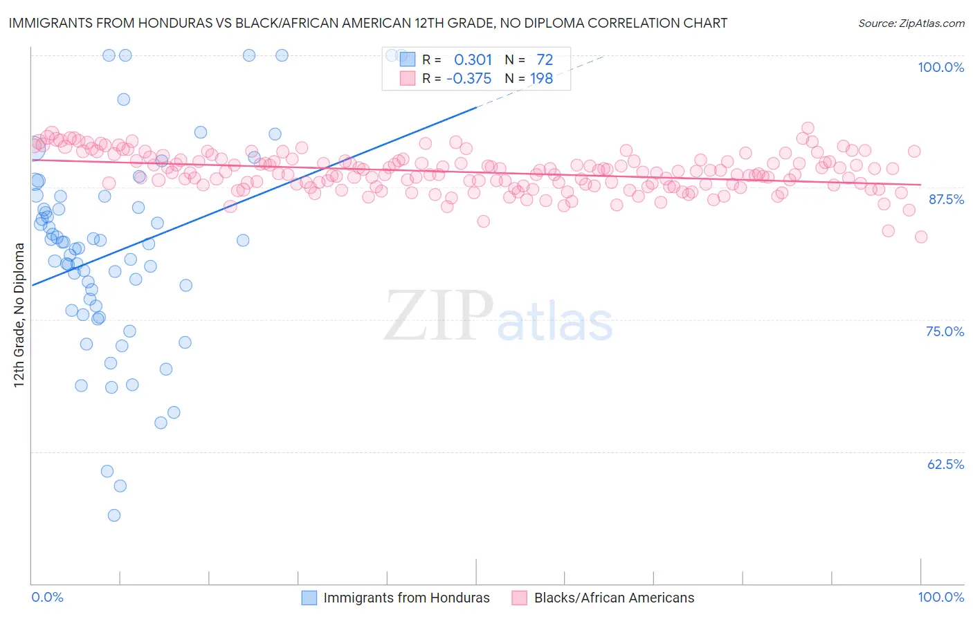 Immigrants from Honduras vs Black/African American 12th Grade, No Diploma